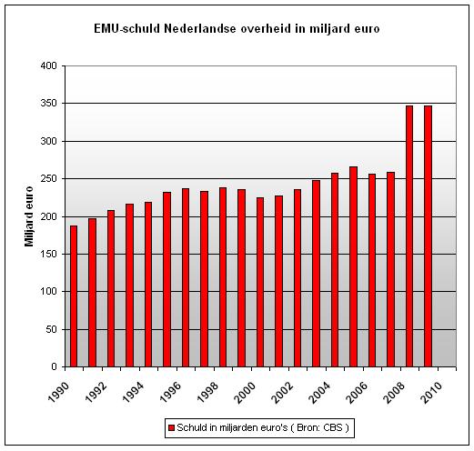 grafieken-schuld-nederlandse-overheid-en-us-debt-chart